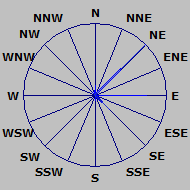 Wind direction plot