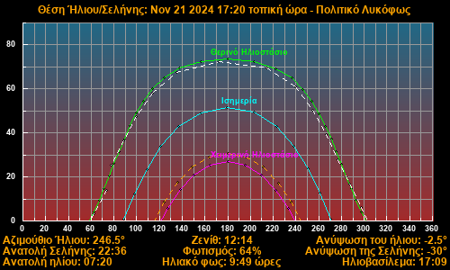 Sun/Moon sky position graph